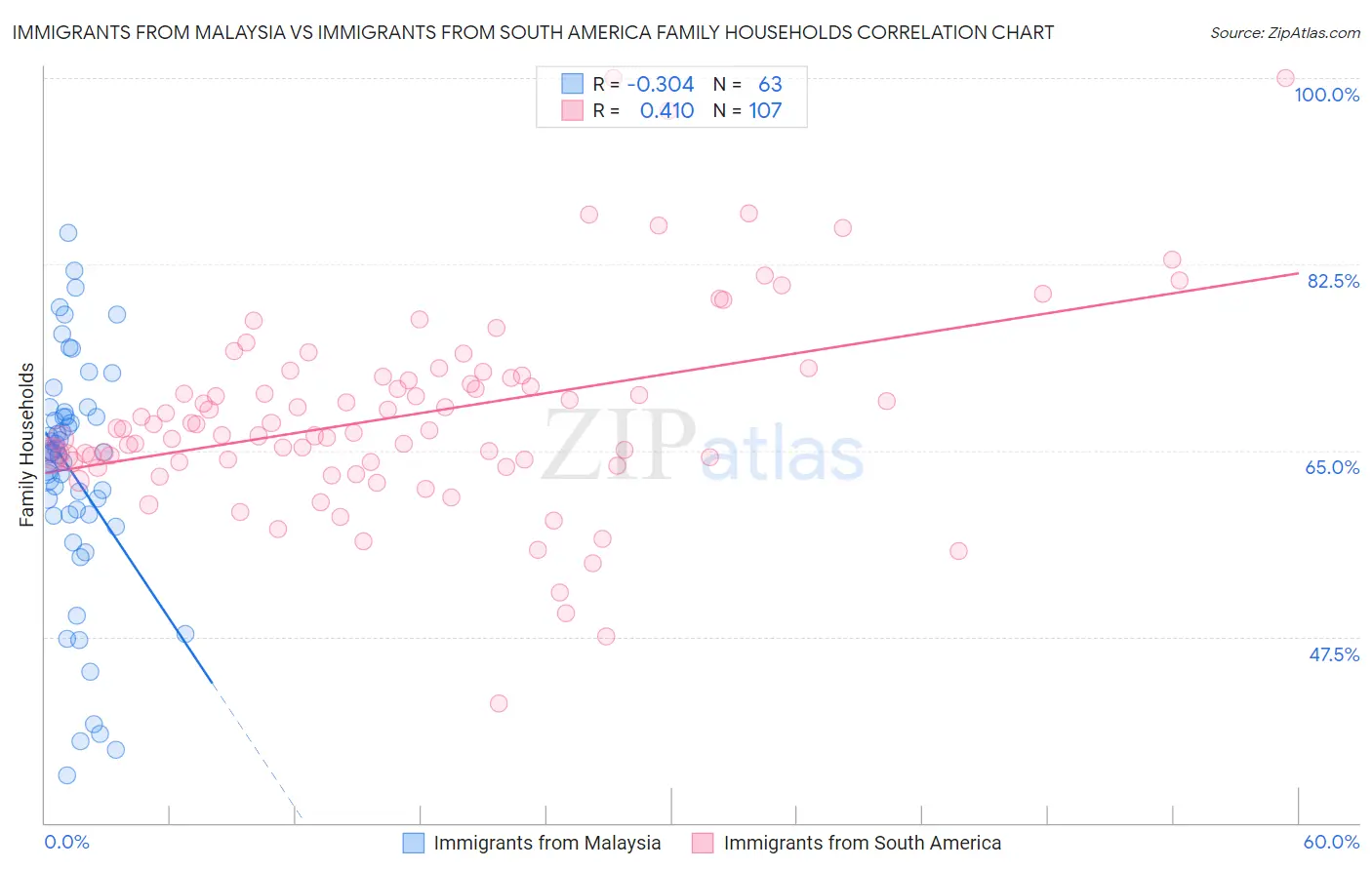 Immigrants from Malaysia vs Immigrants from South America Family Households