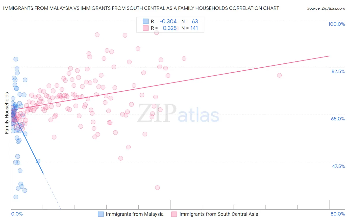 Immigrants from Malaysia vs Immigrants from South Central Asia Family Households