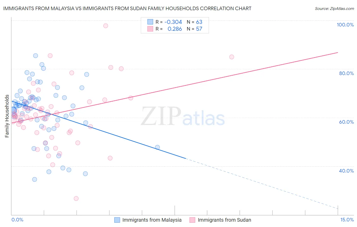 Immigrants from Malaysia vs Immigrants from Sudan Family Households