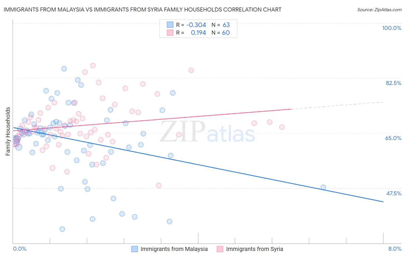 Immigrants from Malaysia vs Immigrants from Syria Family Households