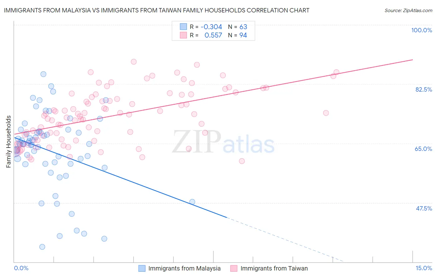 Immigrants from Malaysia vs Immigrants from Taiwan Family Households