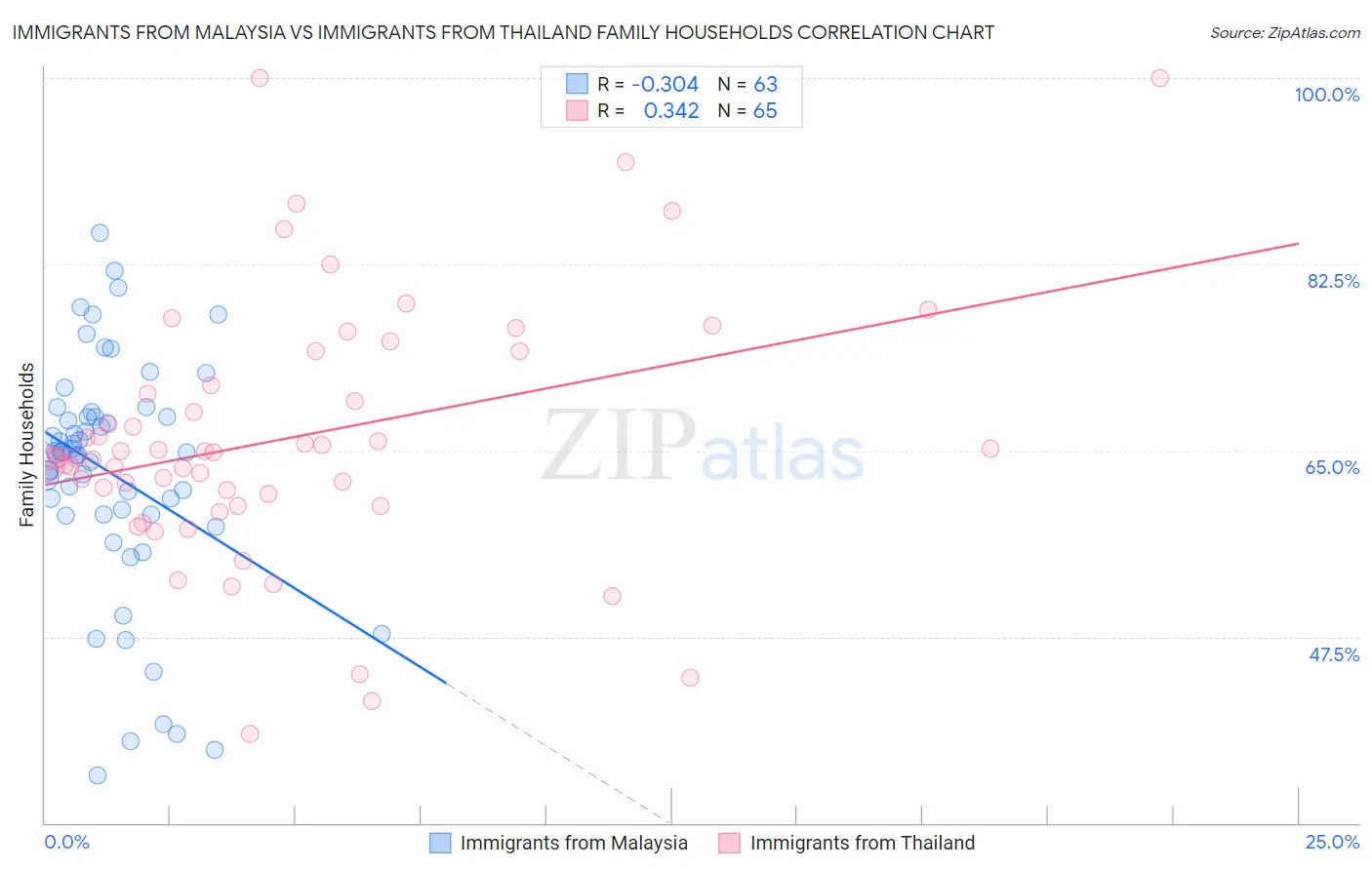 Immigrants from Malaysia vs Immigrants from Thailand Family Households
