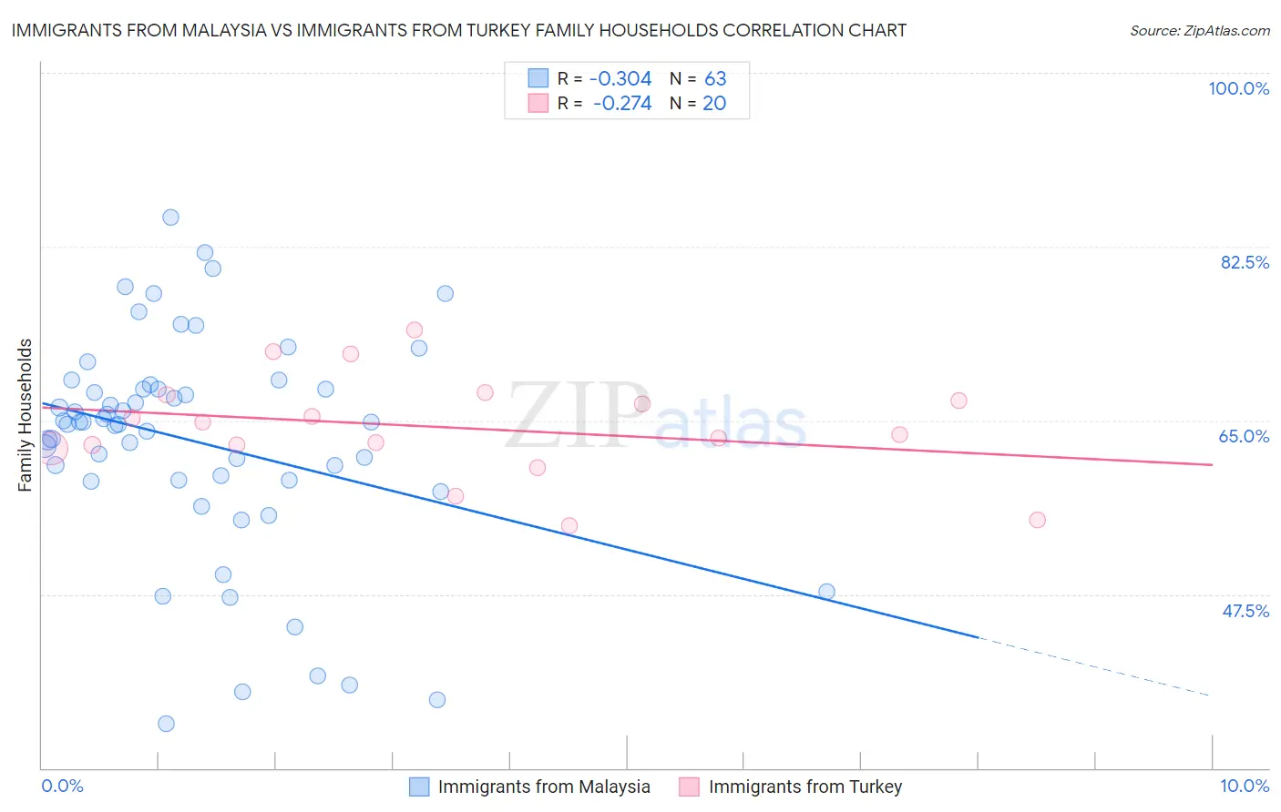 Immigrants from Malaysia vs Immigrants from Turkey Family Households