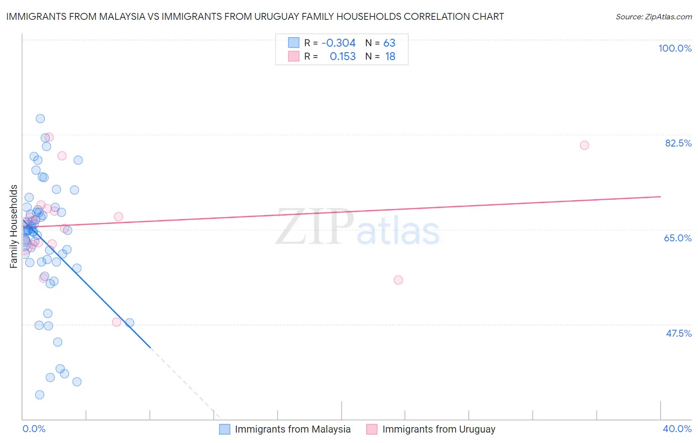 Immigrants from Malaysia vs Immigrants from Uruguay Family Households