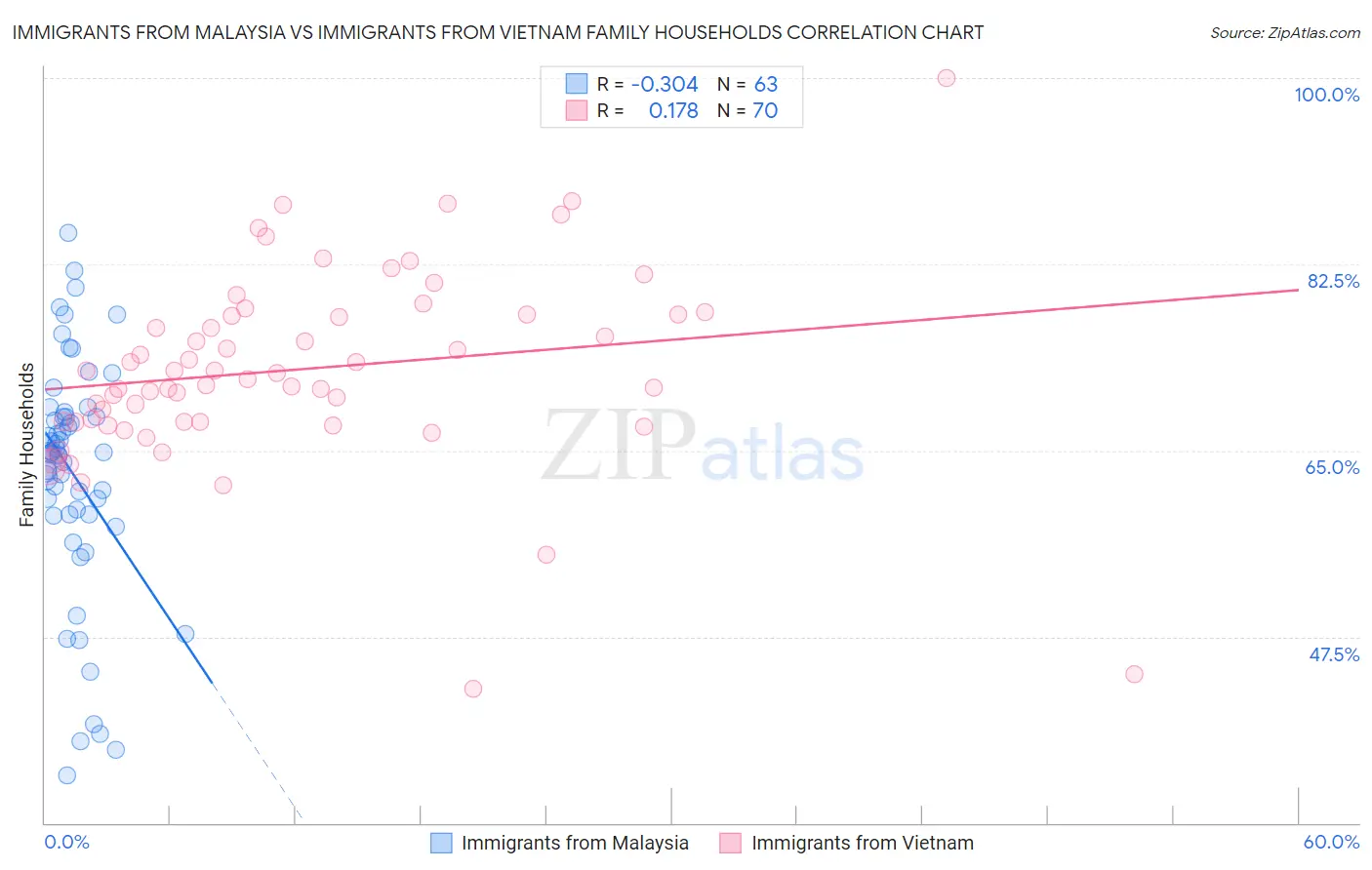Immigrants from Malaysia vs Immigrants from Vietnam Family Households