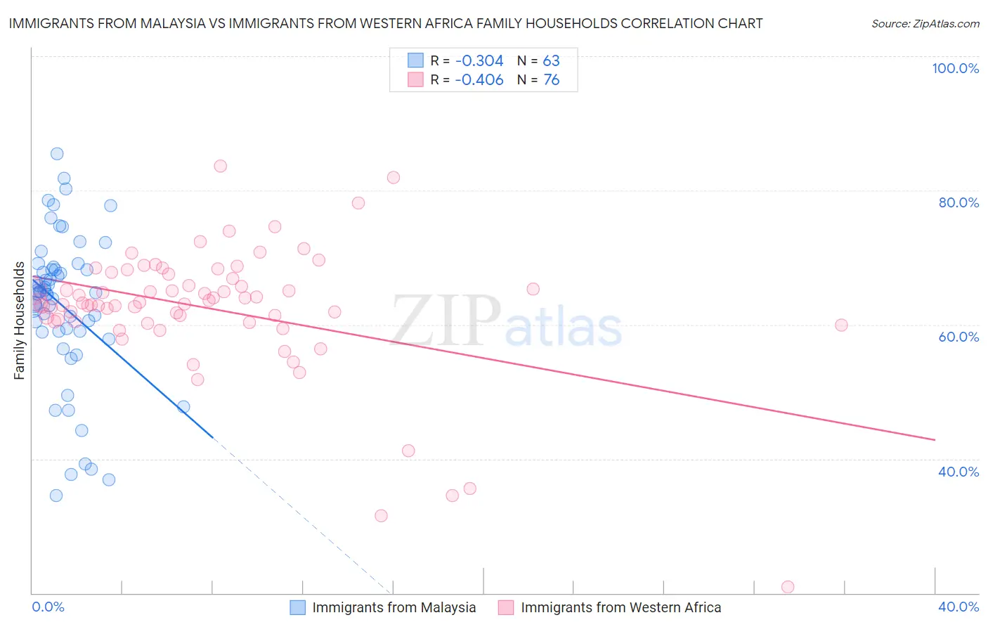 Immigrants from Malaysia vs Immigrants from Western Africa Family Households