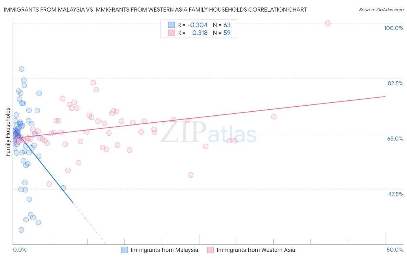 Immigrants from Malaysia vs Immigrants from Western Asia Family Households