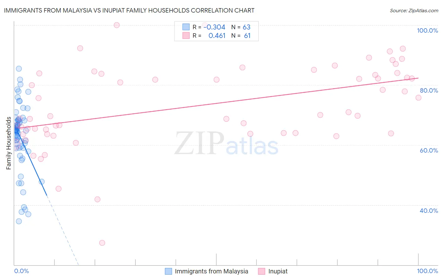 Immigrants from Malaysia vs Inupiat Family Households