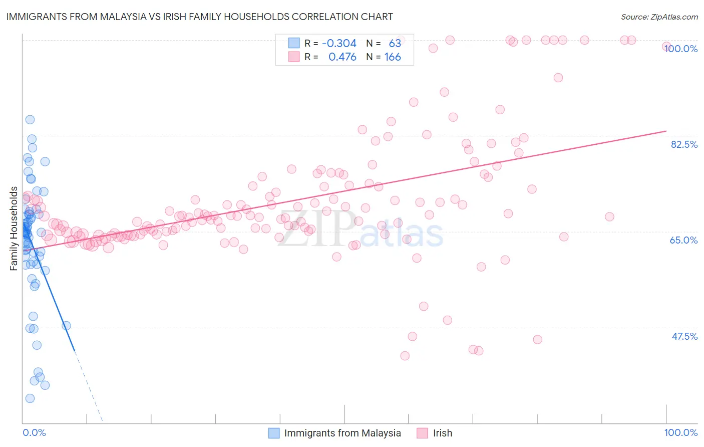 Immigrants from Malaysia vs Irish Family Households