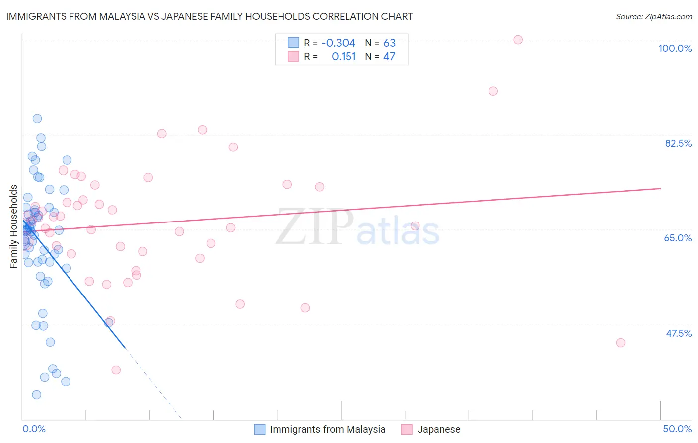 Immigrants from Malaysia vs Japanese Family Households