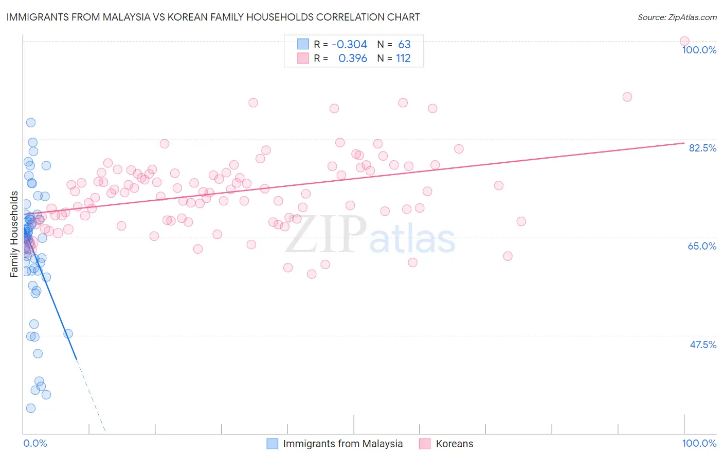 Immigrants from Malaysia vs Korean Family Households