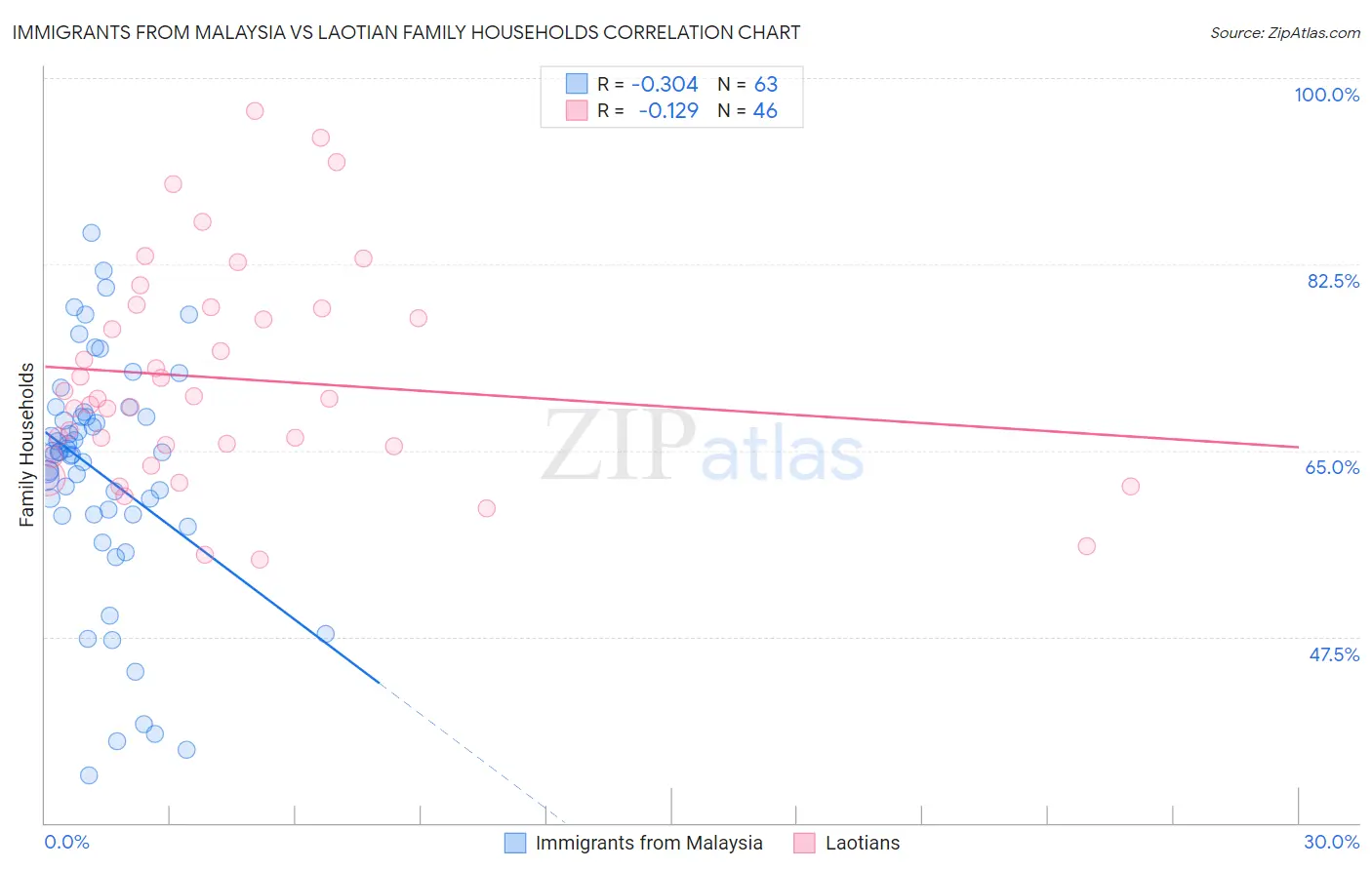 Immigrants from Malaysia vs Laotian Family Households