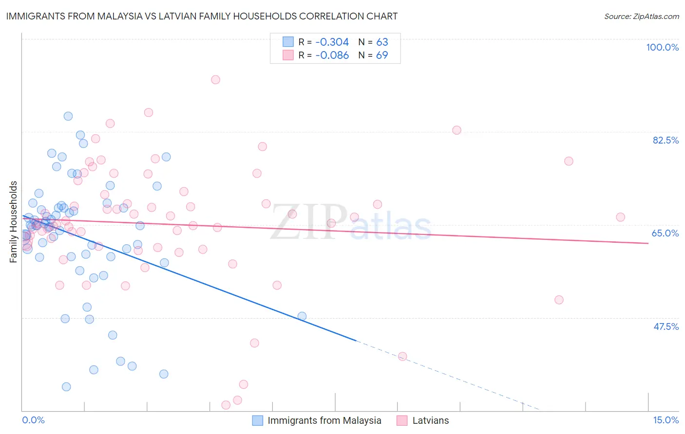 Immigrants from Malaysia vs Latvian Family Households