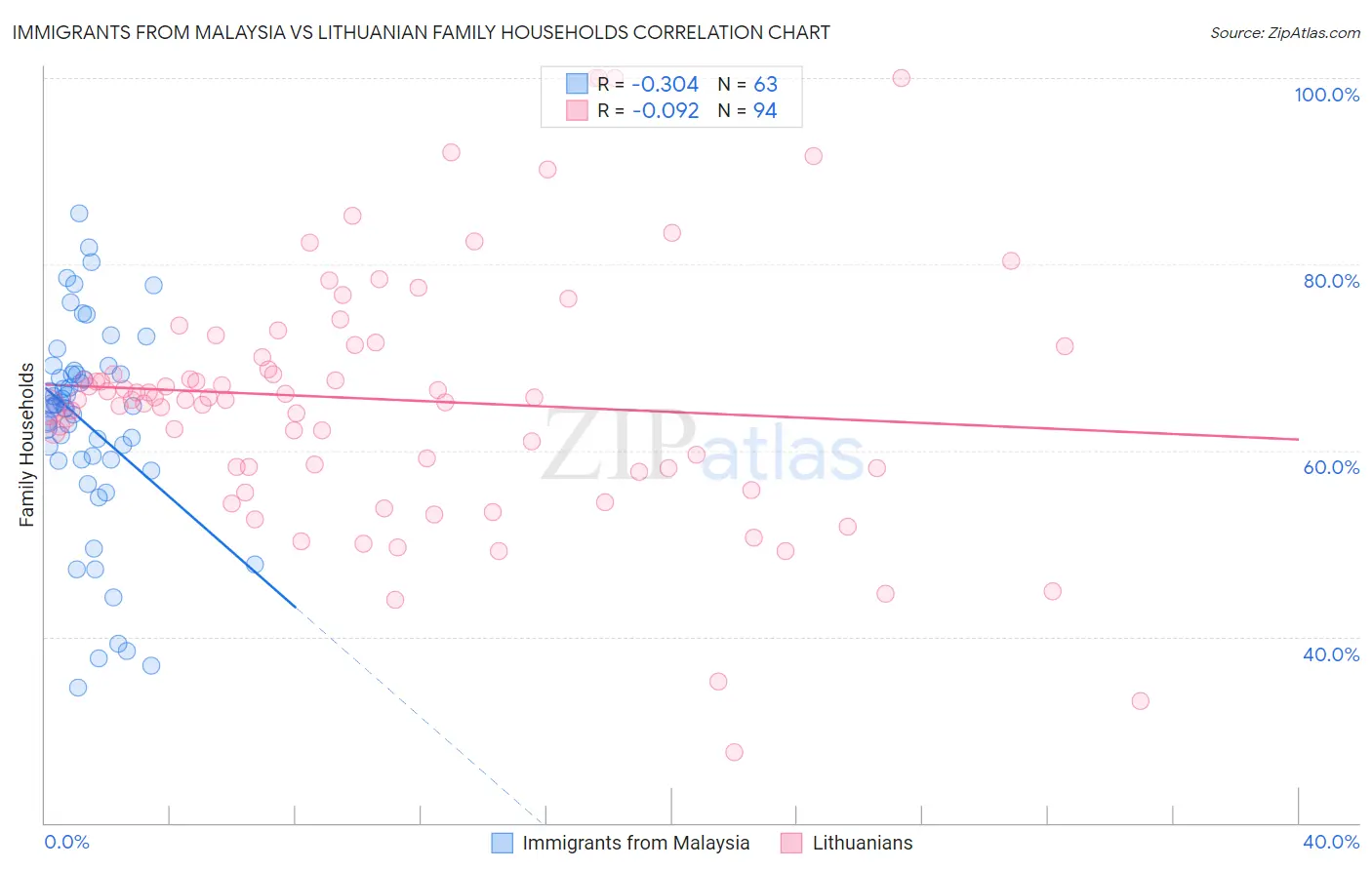 Immigrants from Malaysia vs Lithuanian Family Households