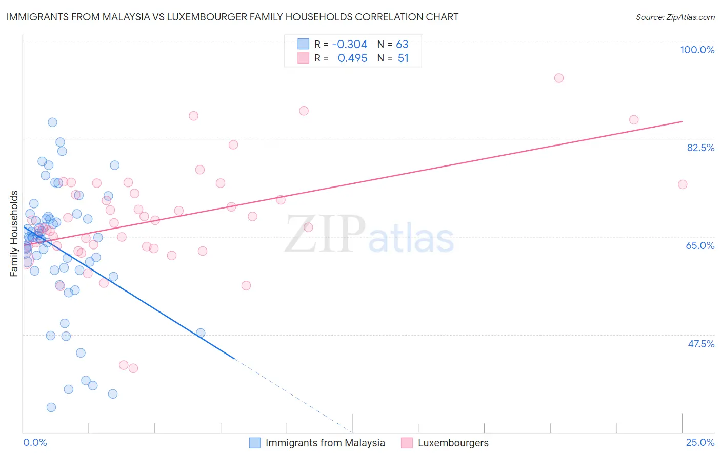 Immigrants from Malaysia vs Luxembourger Family Households