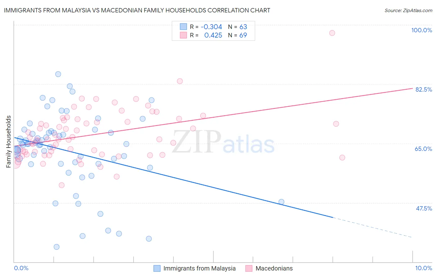 Immigrants from Malaysia vs Macedonian Family Households