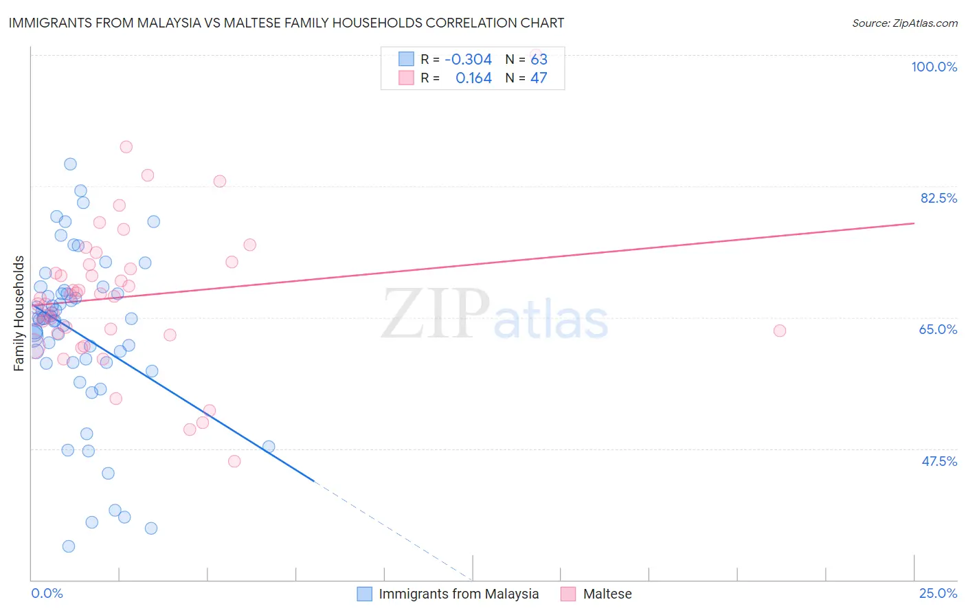 Immigrants from Malaysia vs Maltese Family Households