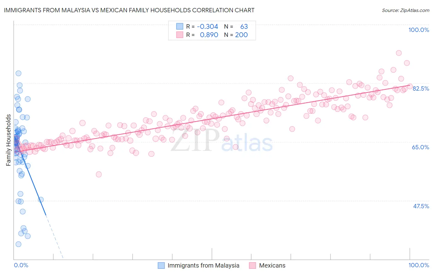 Immigrants from Malaysia vs Mexican Family Households