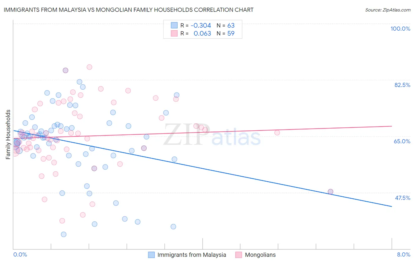 Immigrants from Malaysia vs Mongolian Family Households