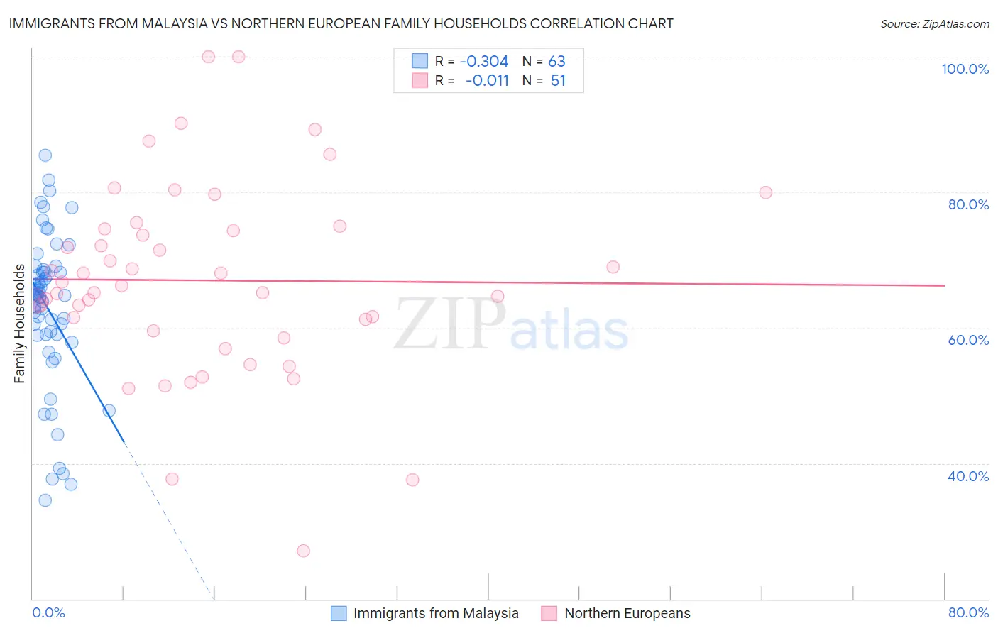 Immigrants from Malaysia vs Northern European Family Households