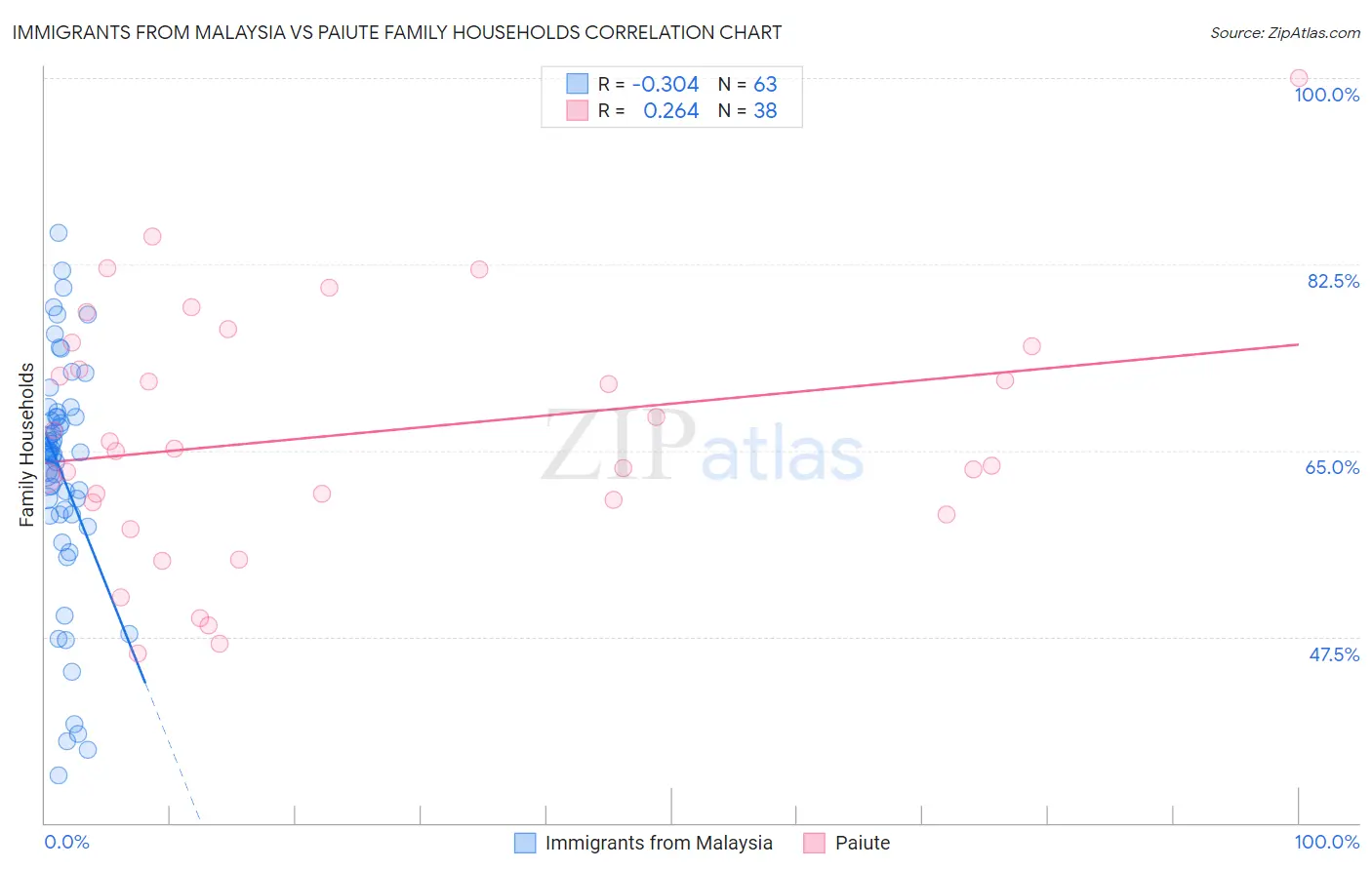 Immigrants from Malaysia vs Paiute Family Households