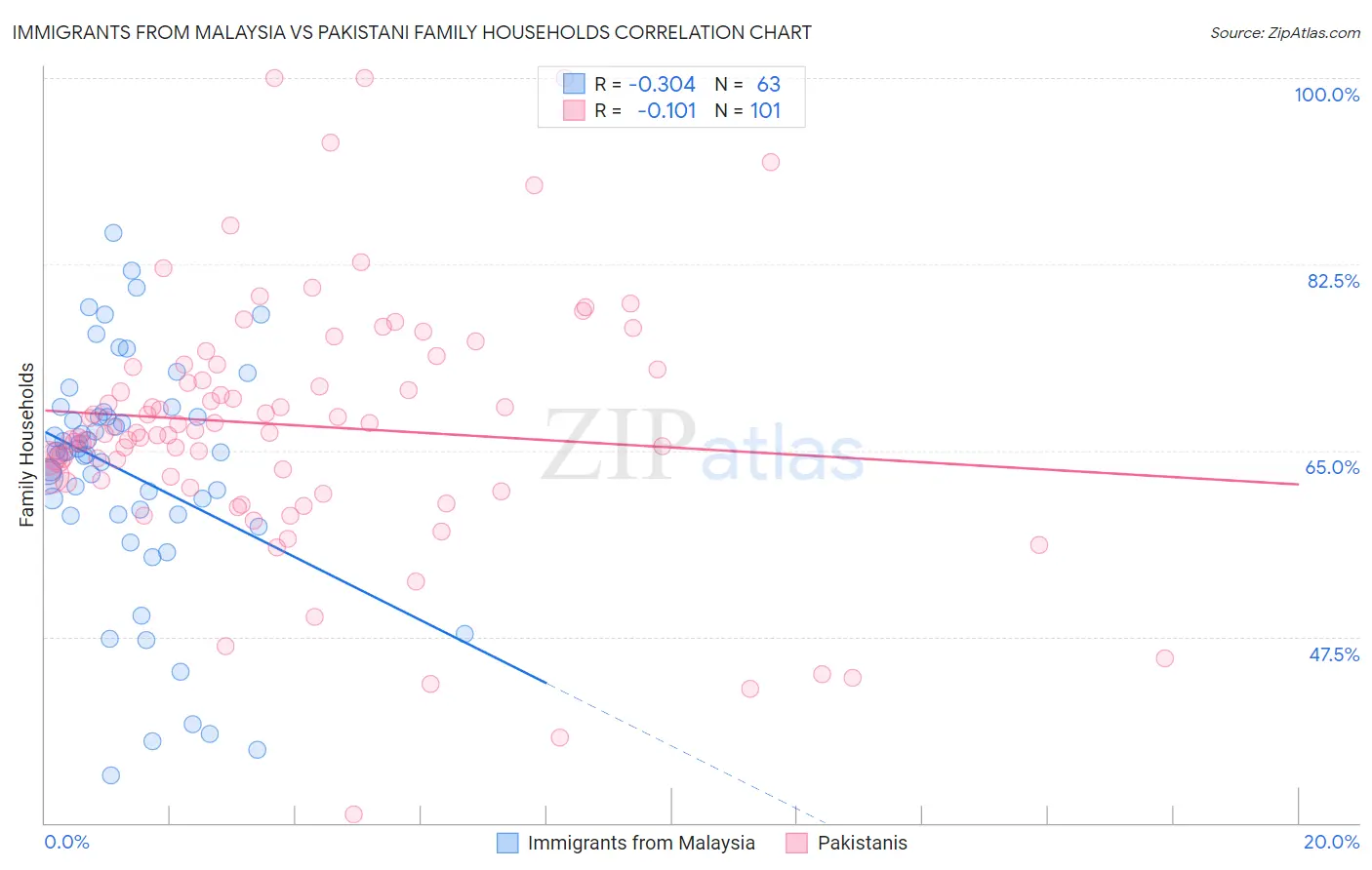 Immigrants from Malaysia vs Pakistani Family Households