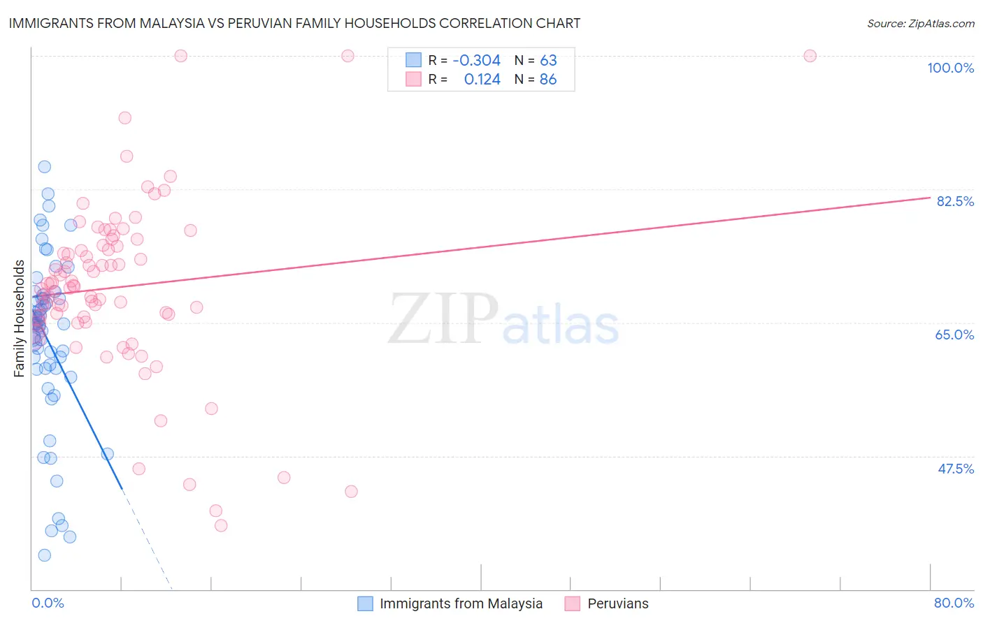 Immigrants from Malaysia vs Peruvian Family Households