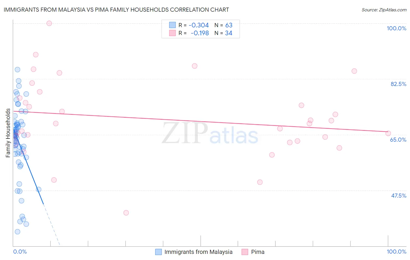 Immigrants from Malaysia vs Pima Family Households