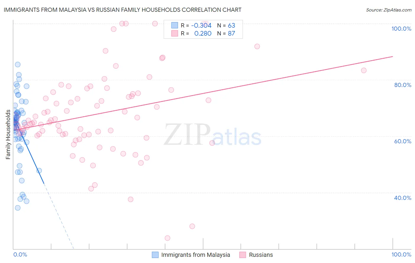 Immigrants from Malaysia vs Russian Family Households
