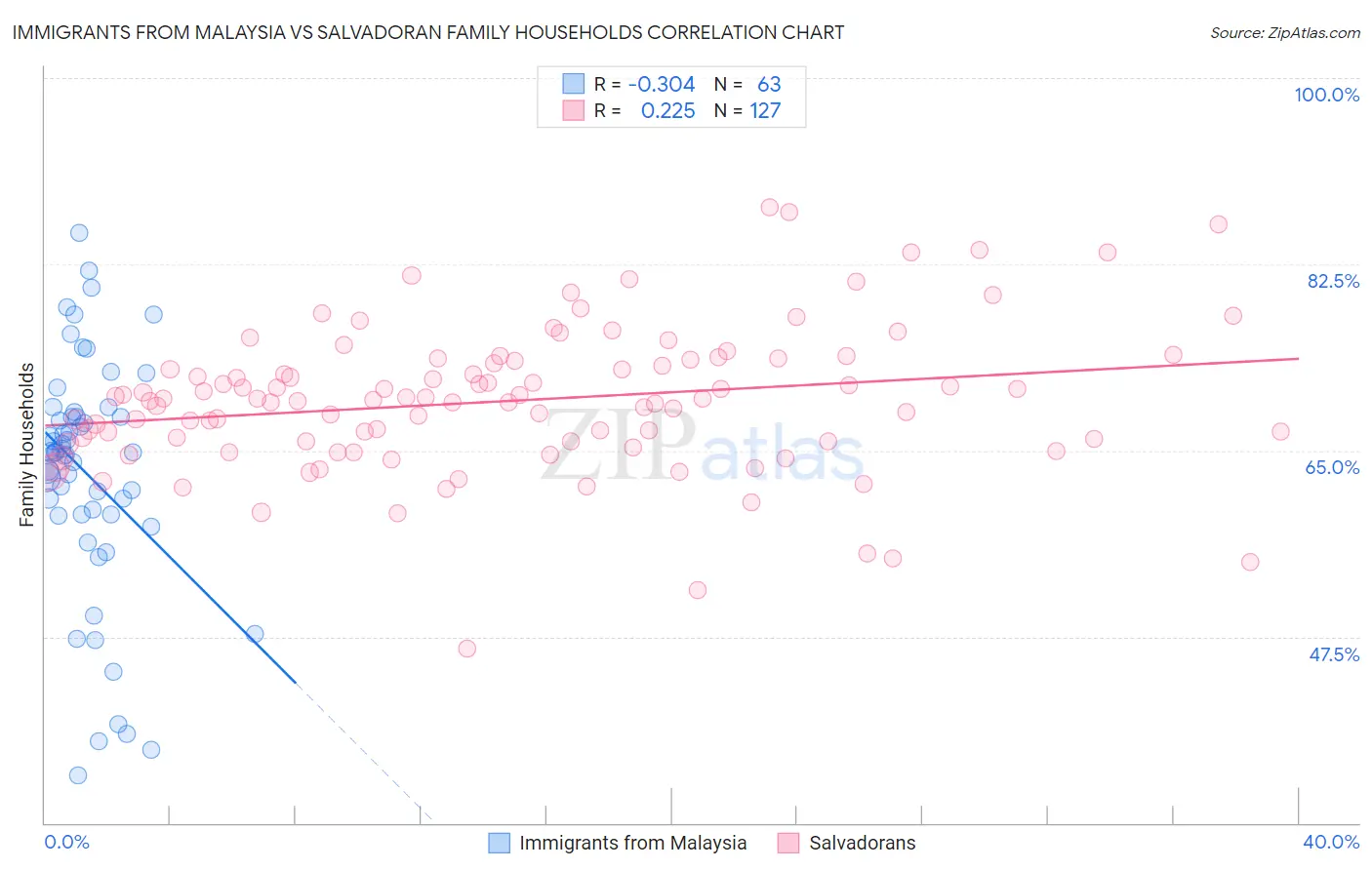 Immigrants from Malaysia vs Salvadoran Family Households