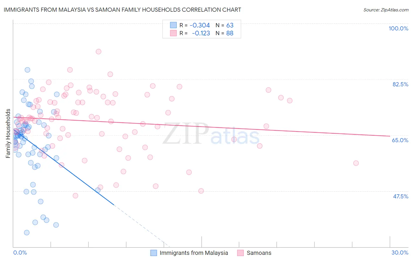 Immigrants from Malaysia vs Samoan Family Households