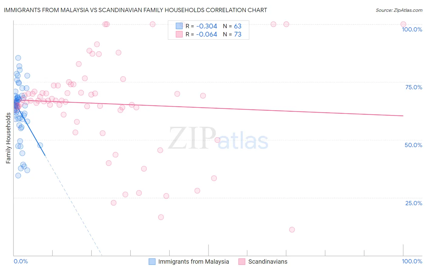 Immigrants from Malaysia vs Scandinavian Family Households