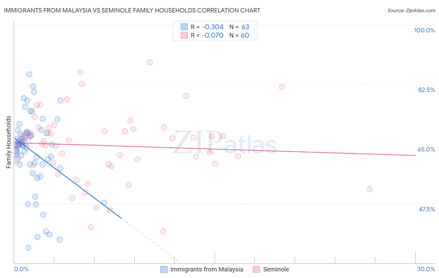 Immigrants from Malaysia vs Seminole Family Households