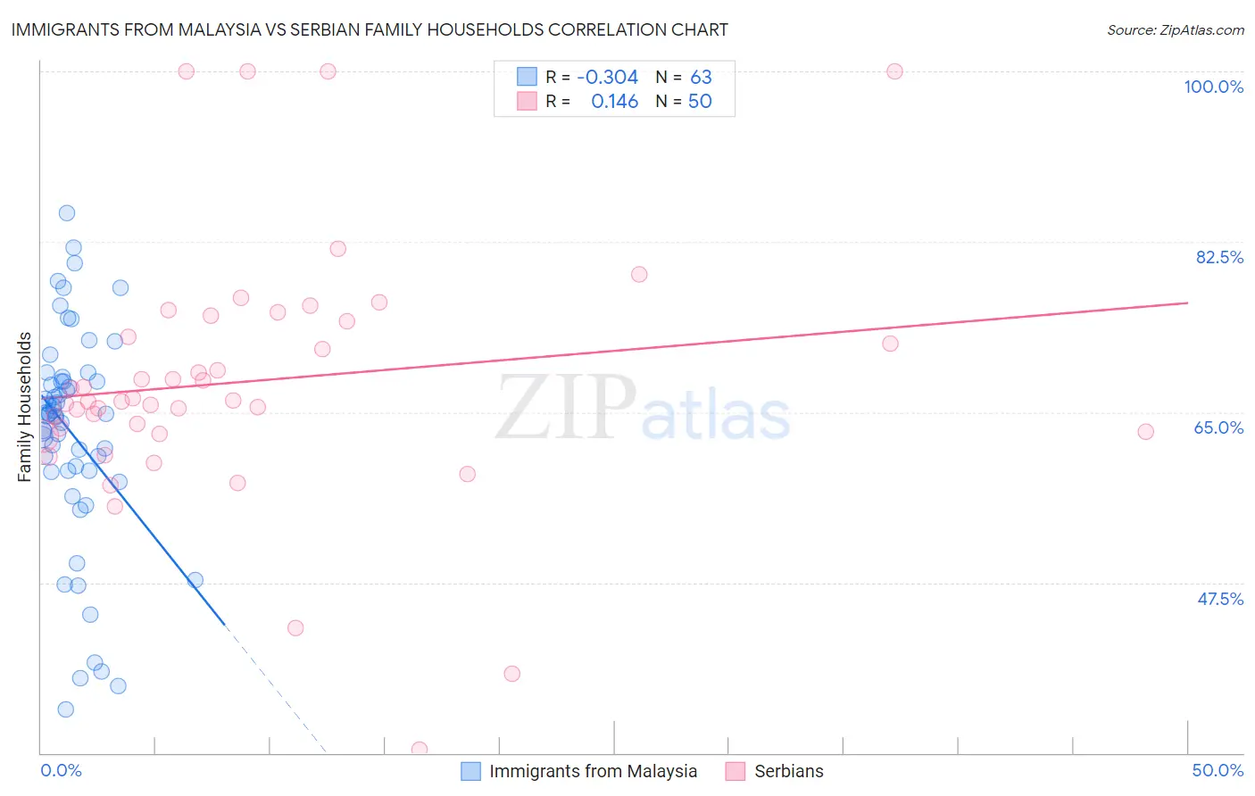 Immigrants from Malaysia vs Serbian Family Households