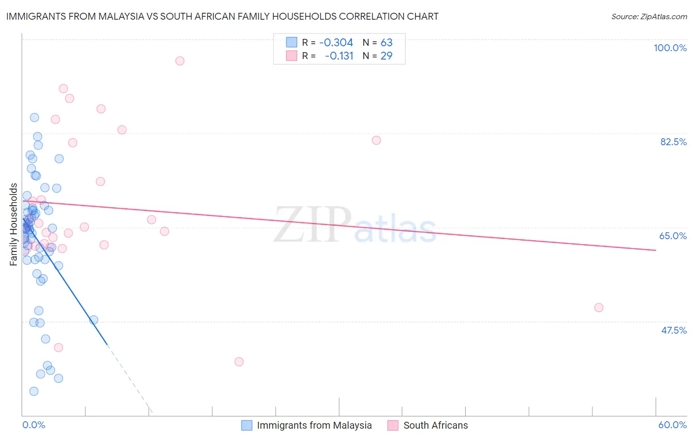 Immigrants from Malaysia vs South African Family Households
