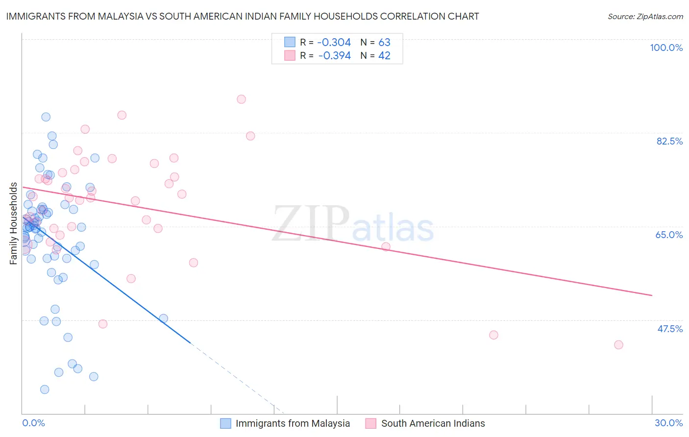Immigrants from Malaysia vs South American Indian Family Households