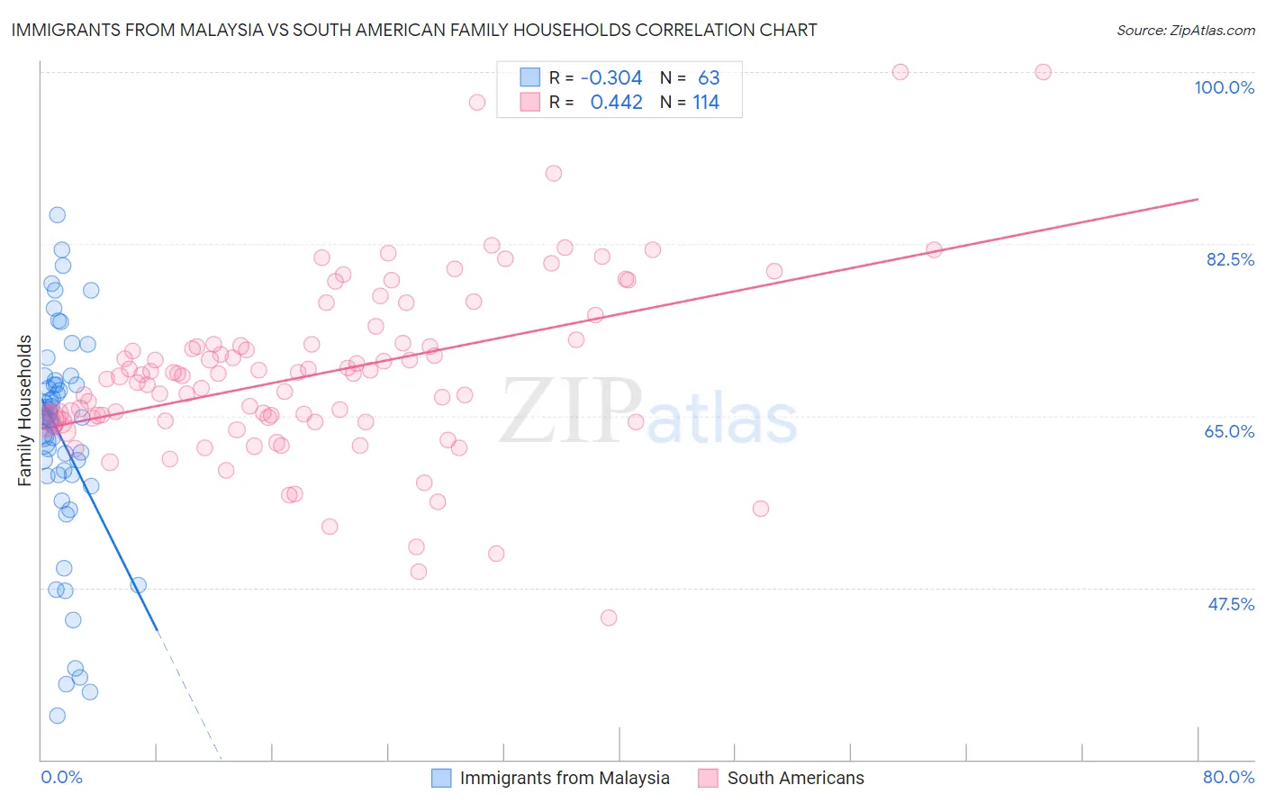 Immigrants from Malaysia vs South American Family Households