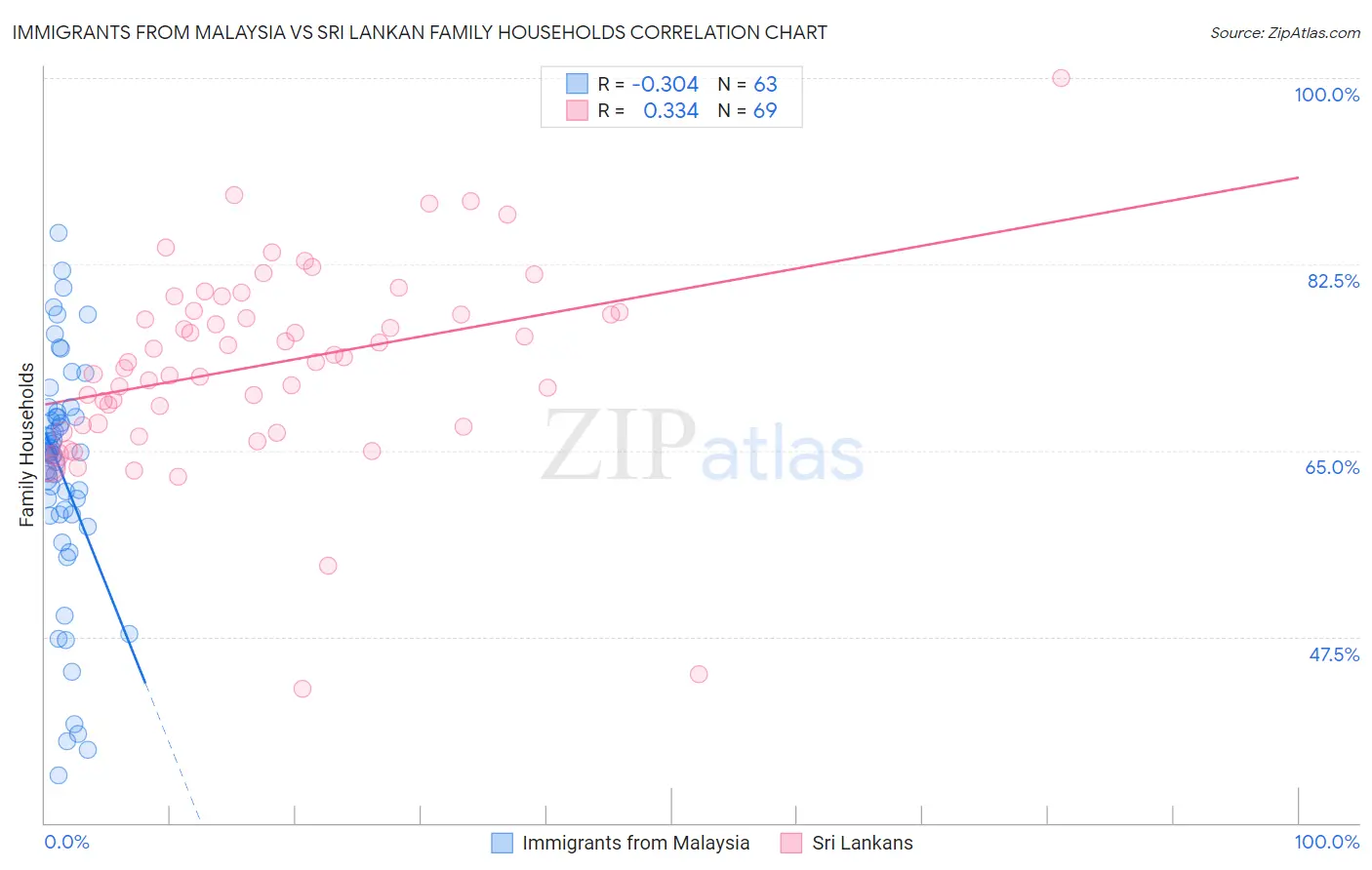 Immigrants from Malaysia vs Sri Lankan Family Households