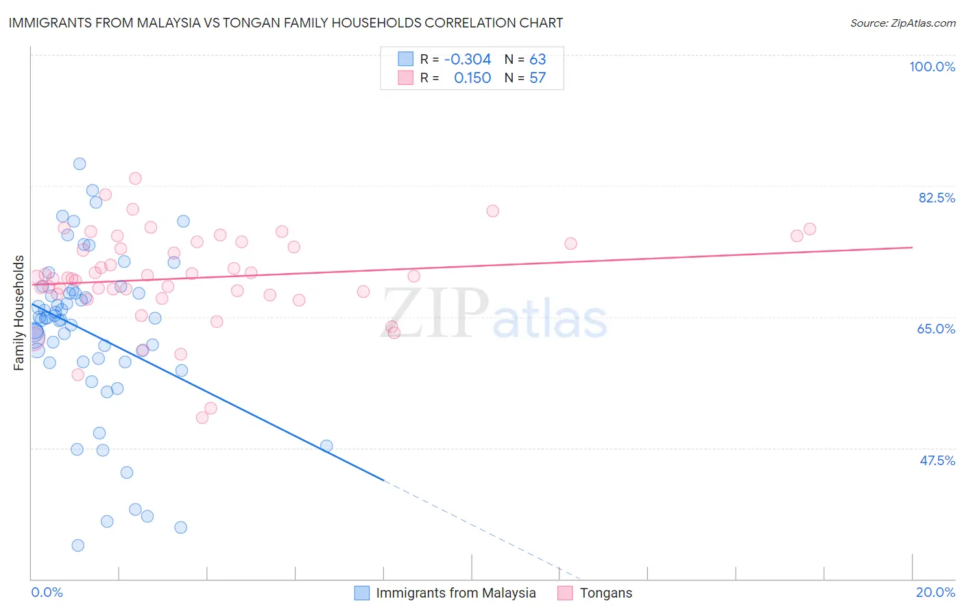 Immigrants from Malaysia vs Tongan Family Households