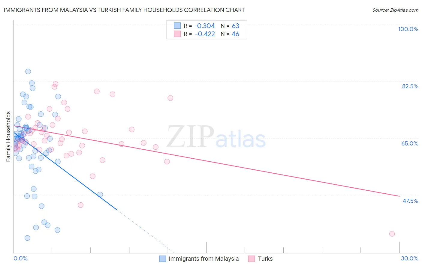 Immigrants from Malaysia vs Turkish Family Households