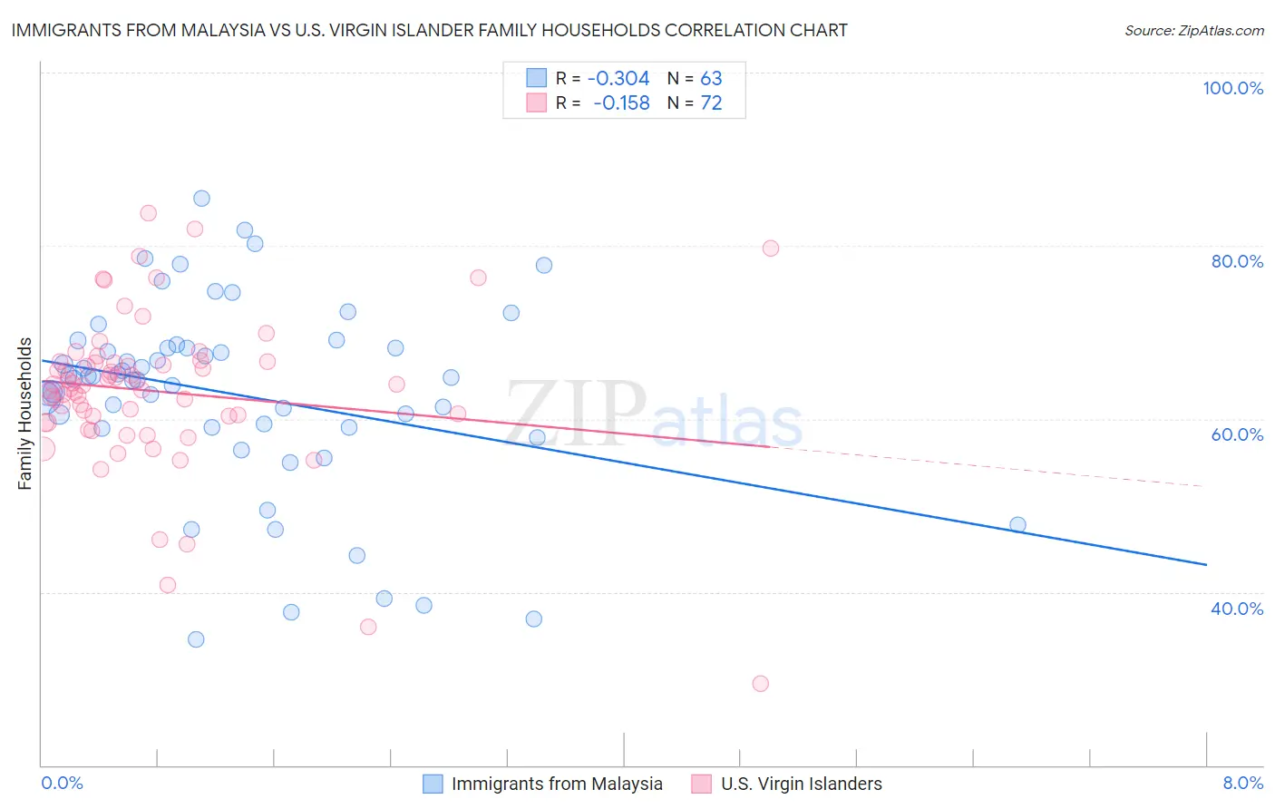 Immigrants from Malaysia vs U.S. Virgin Islander Family Households