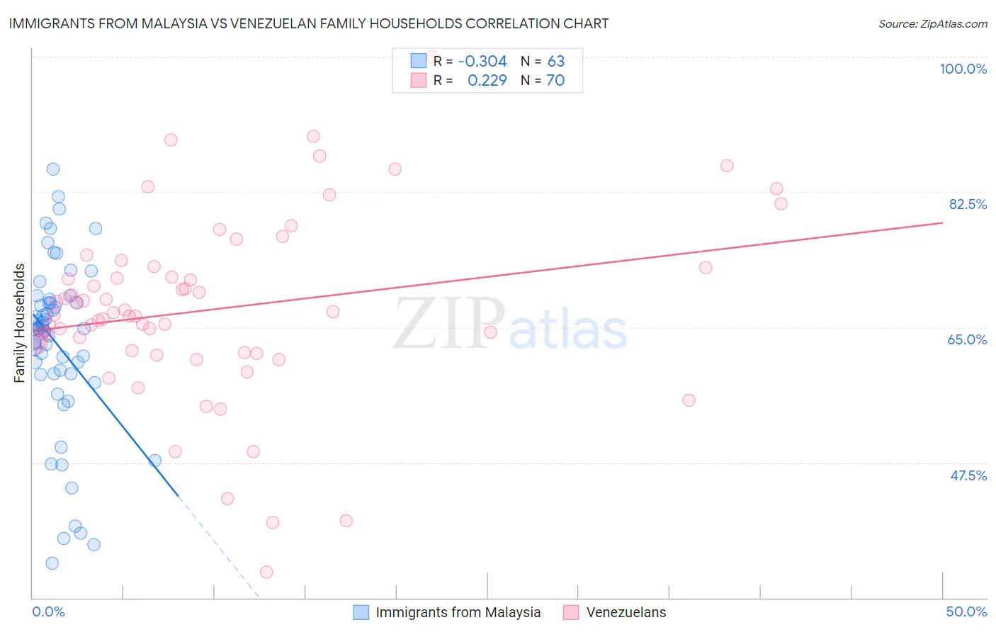 Immigrants from Malaysia vs Venezuelan Family Households