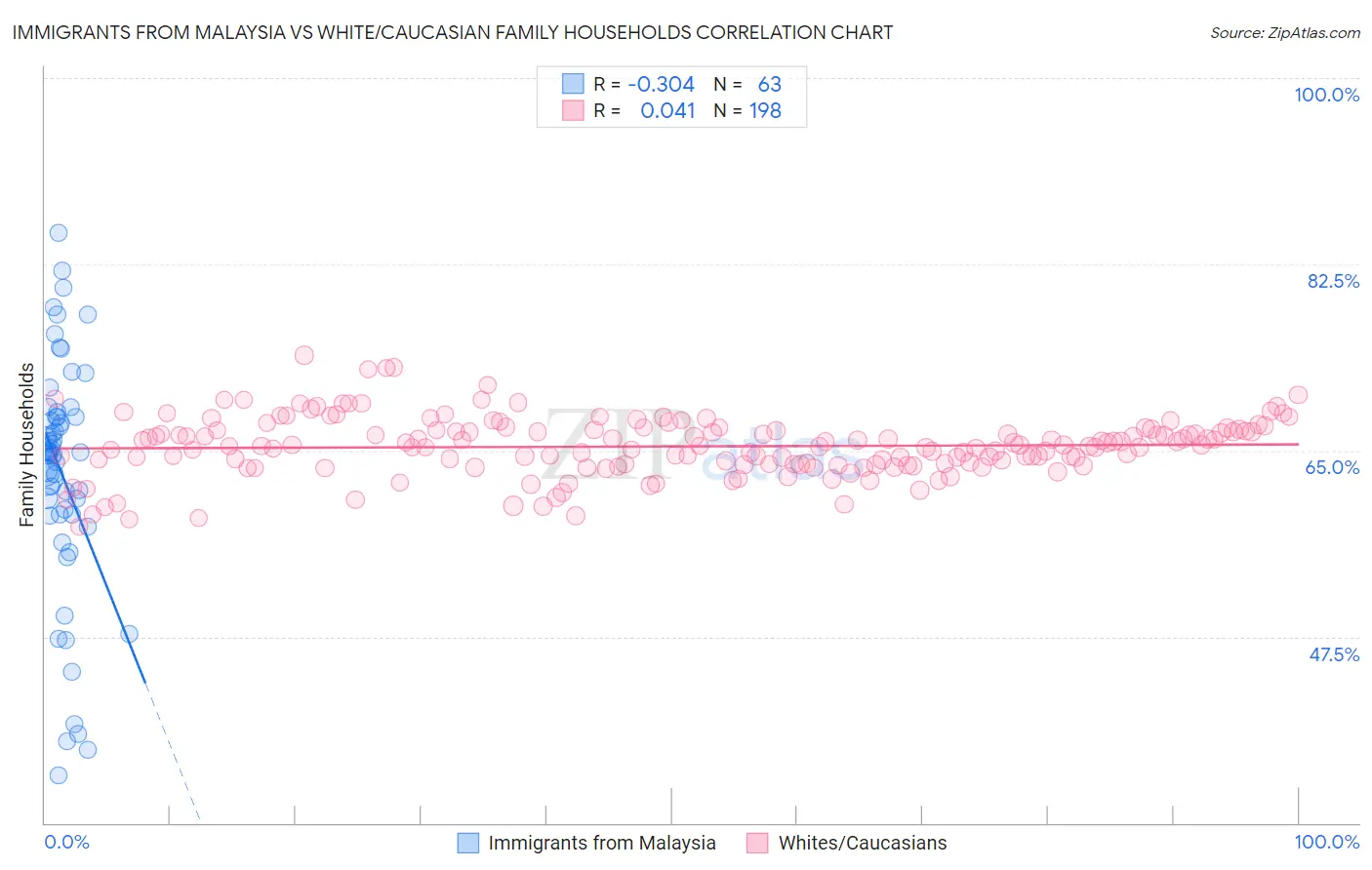 Immigrants from Malaysia vs White/Caucasian Family Households