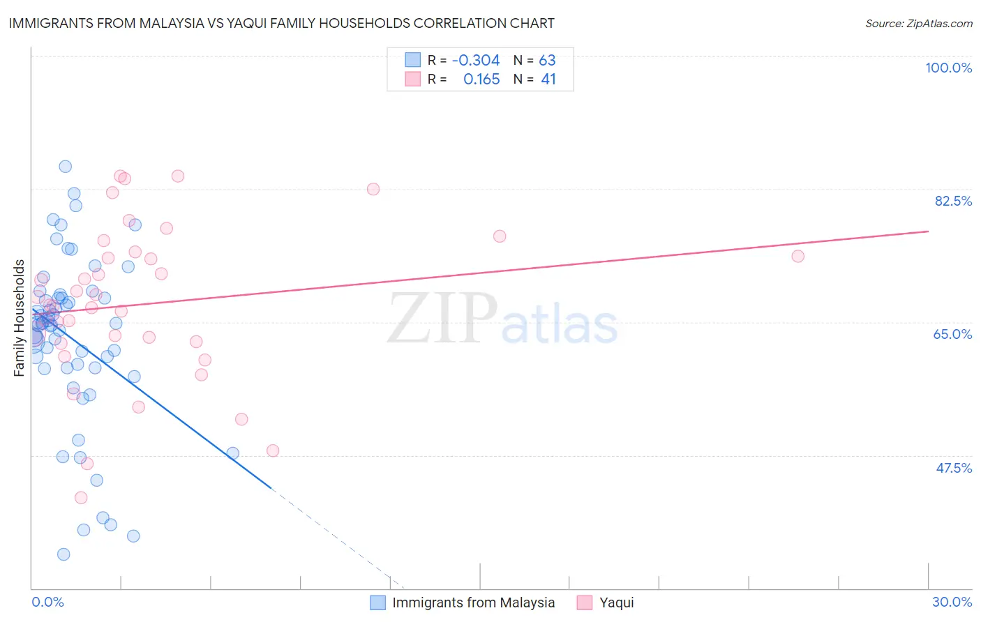 Immigrants from Malaysia vs Yaqui Family Households