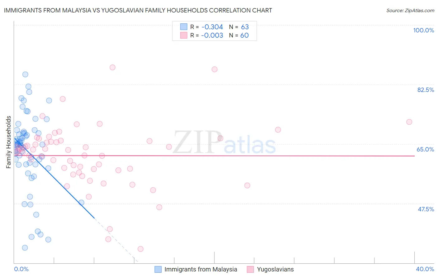 Immigrants from Malaysia vs Yugoslavian Family Households