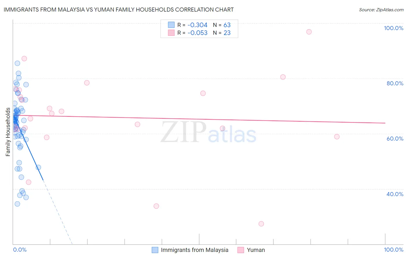 Immigrants from Malaysia vs Yuman Family Households