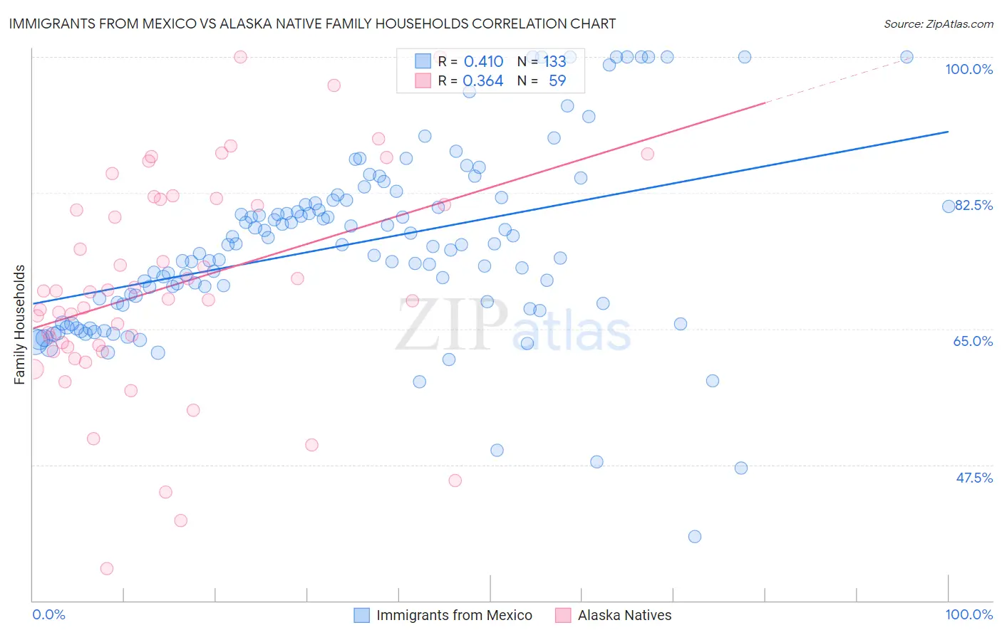 Immigrants from Mexico vs Alaska Native Family Households