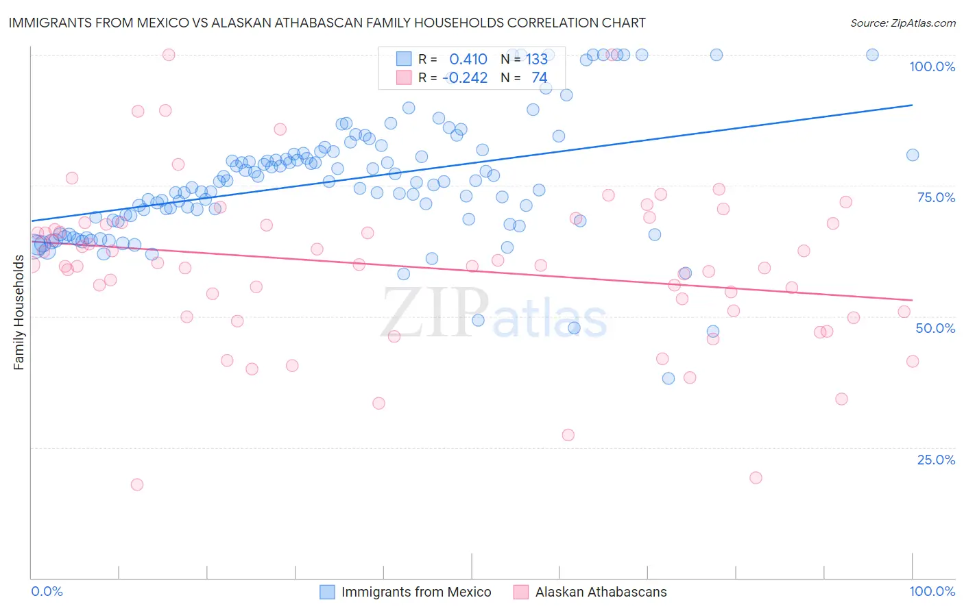 Immigrants from Mexico vs Alaskan Athabascan Family Households