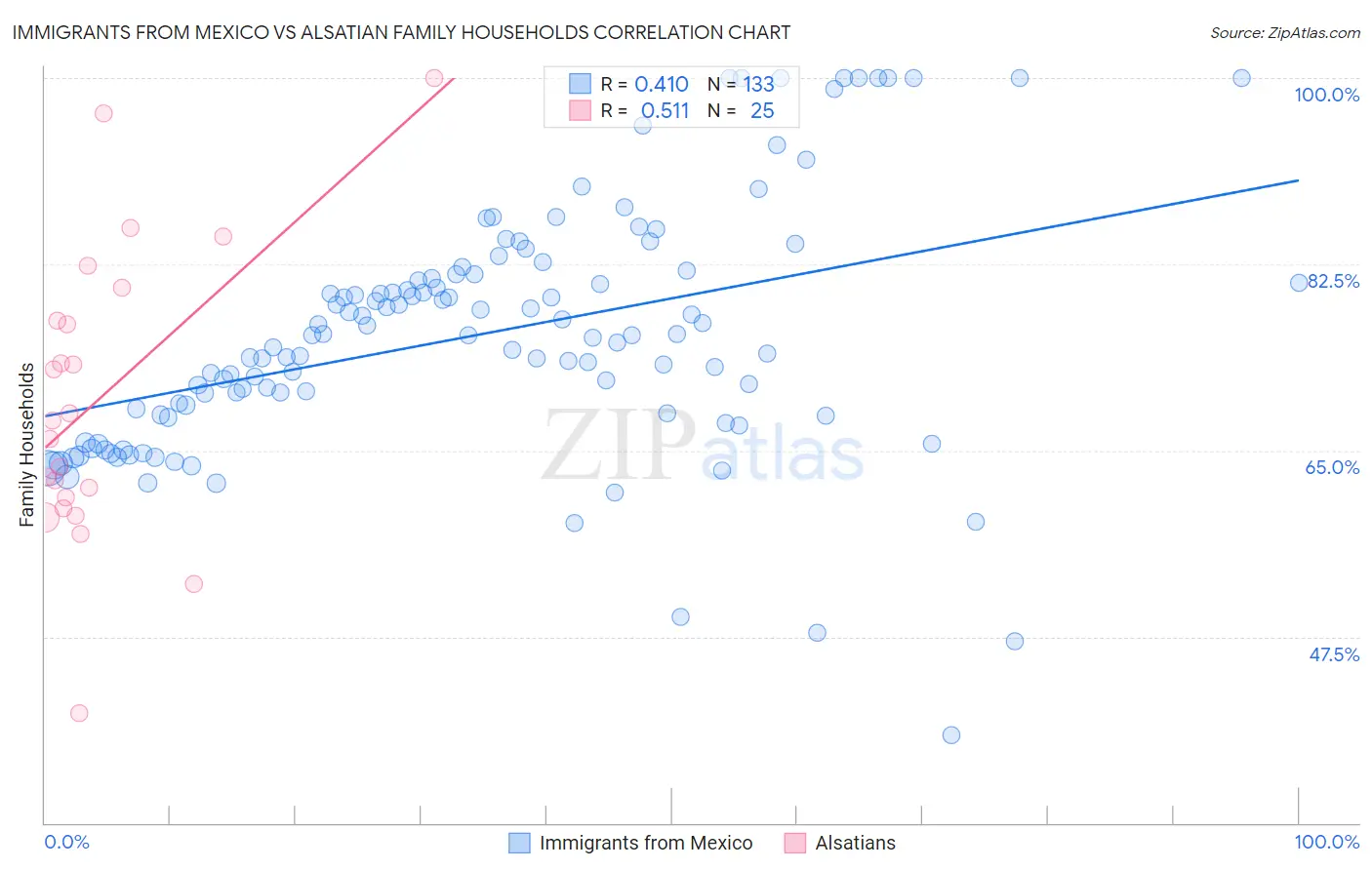 Immigrants from Mexico vs Alsatian Family Households