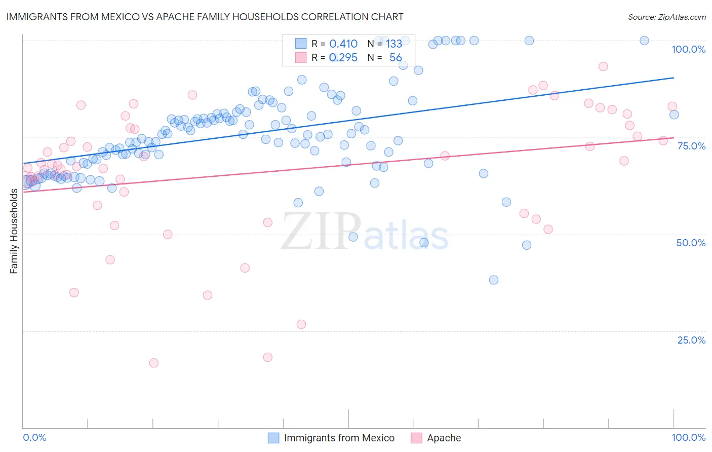 Immigrants from Mexico vs Apache Family Households